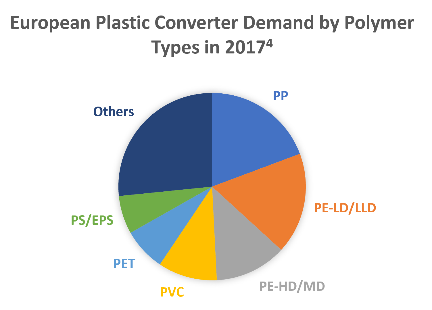 Commodity Plastics